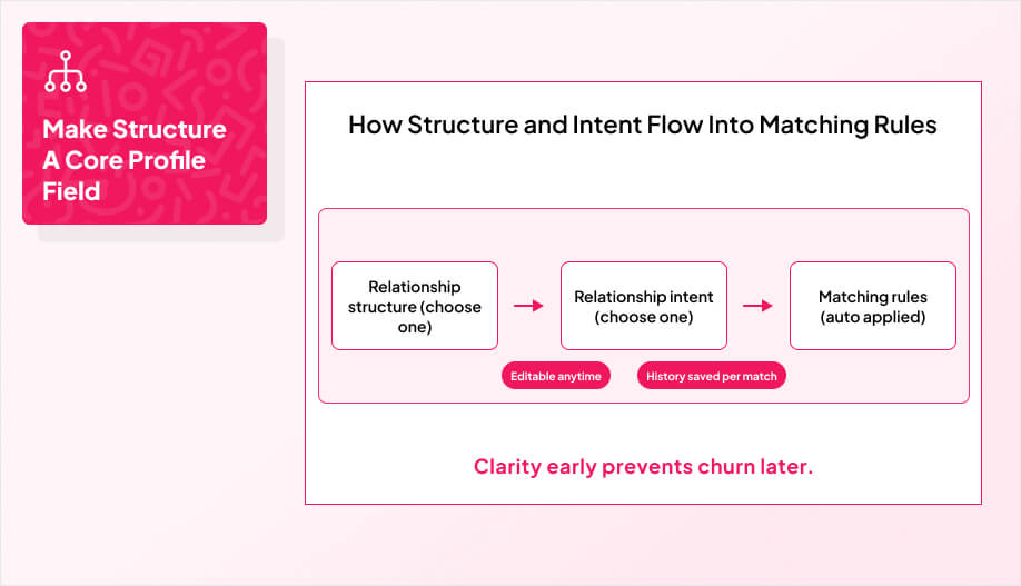Flowchart showing relationship structure and intent feeding into auto-applied matching rules, with notes ‘editable anytime’ and ‘history saved per match,’ plus the message ‘Make Structure A Core Profile Field.