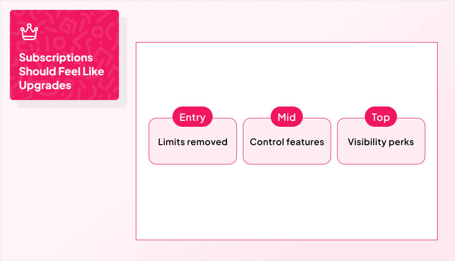 a simple 3-tier table: Entry / Mid / Top with 3 bullets each