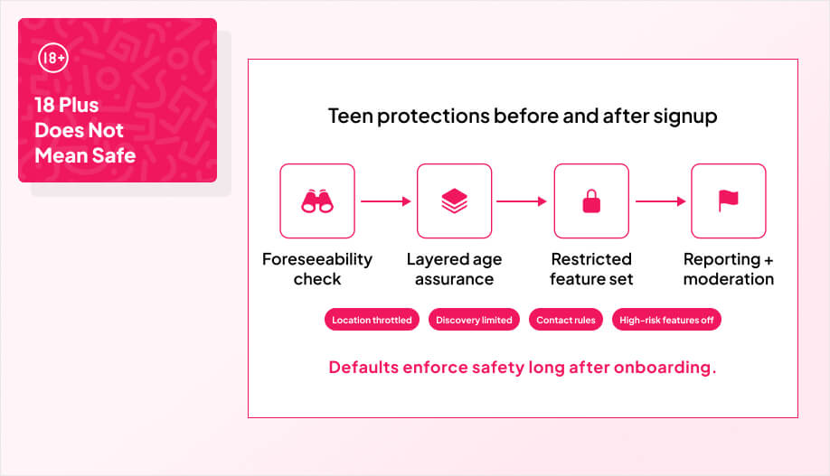 a connected cards left to right: Foreseeability check → Layered age assurance → Restricted feature set → Reporting + moderation