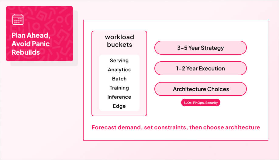 3-layer infrastructure roadmap tied to business demand