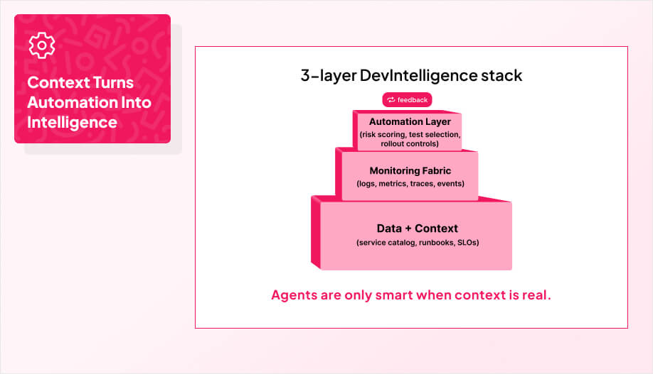 a simple 3- layered diagram of DevIntelligence stack