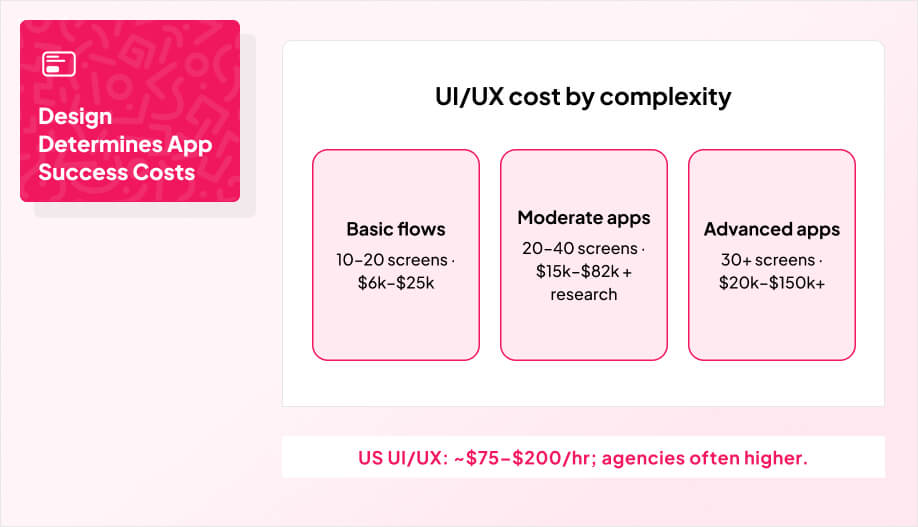 a 3-card complexity graphic with a footer that says “US UI/UX: ~$75–$200/hr; agencies often higher.”