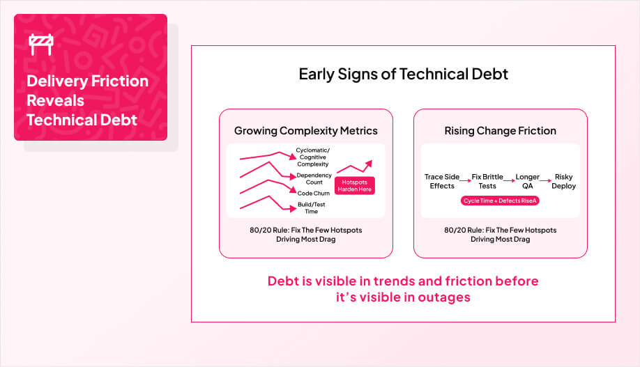 a single graphic with two big columns under the title “Early Signs of Technical Debt”