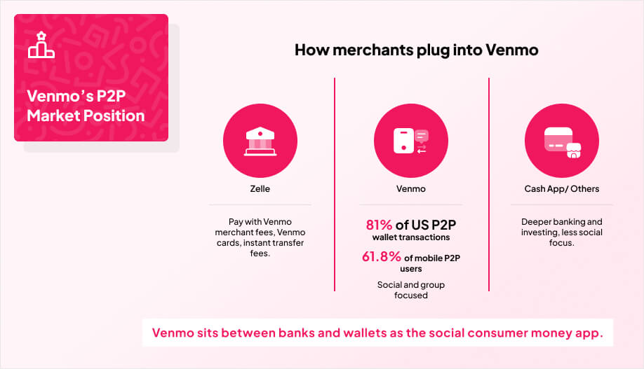 a 3 column competitor comparison graphic that shows how Venmo stacks up in P2P payments