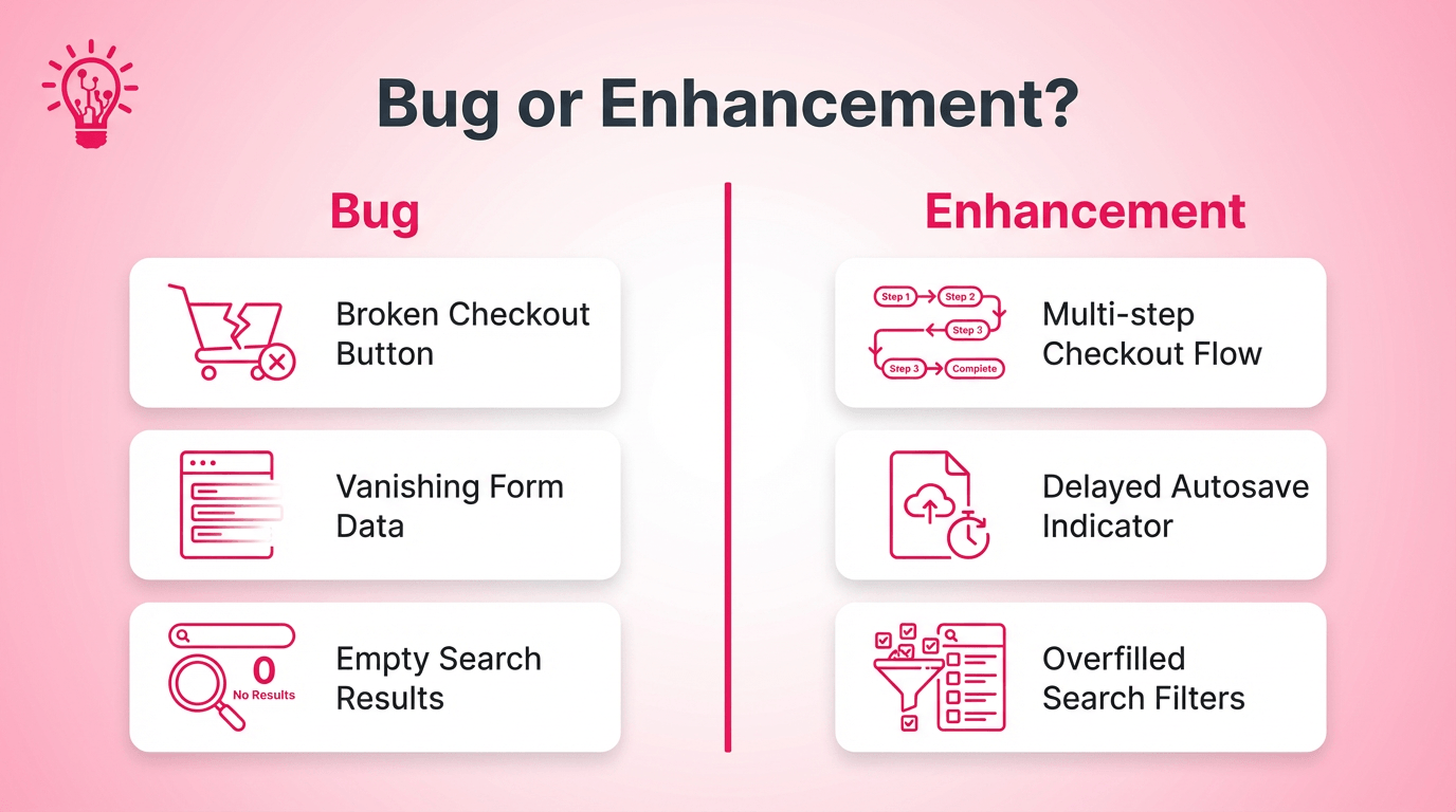 Two-lane infographic showing common app issue scenarios divided into bug and enhancement categories.