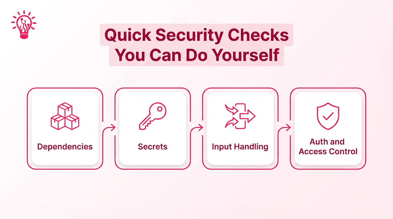 Process graphic showing four quick security checks for an AI-built app: dependencies, secrets, input handling, and access control.