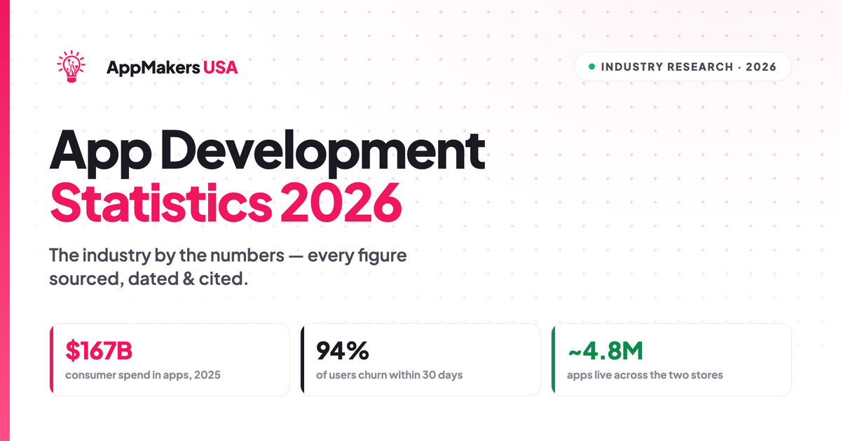 App development statistics 2026 - AppMakers USA