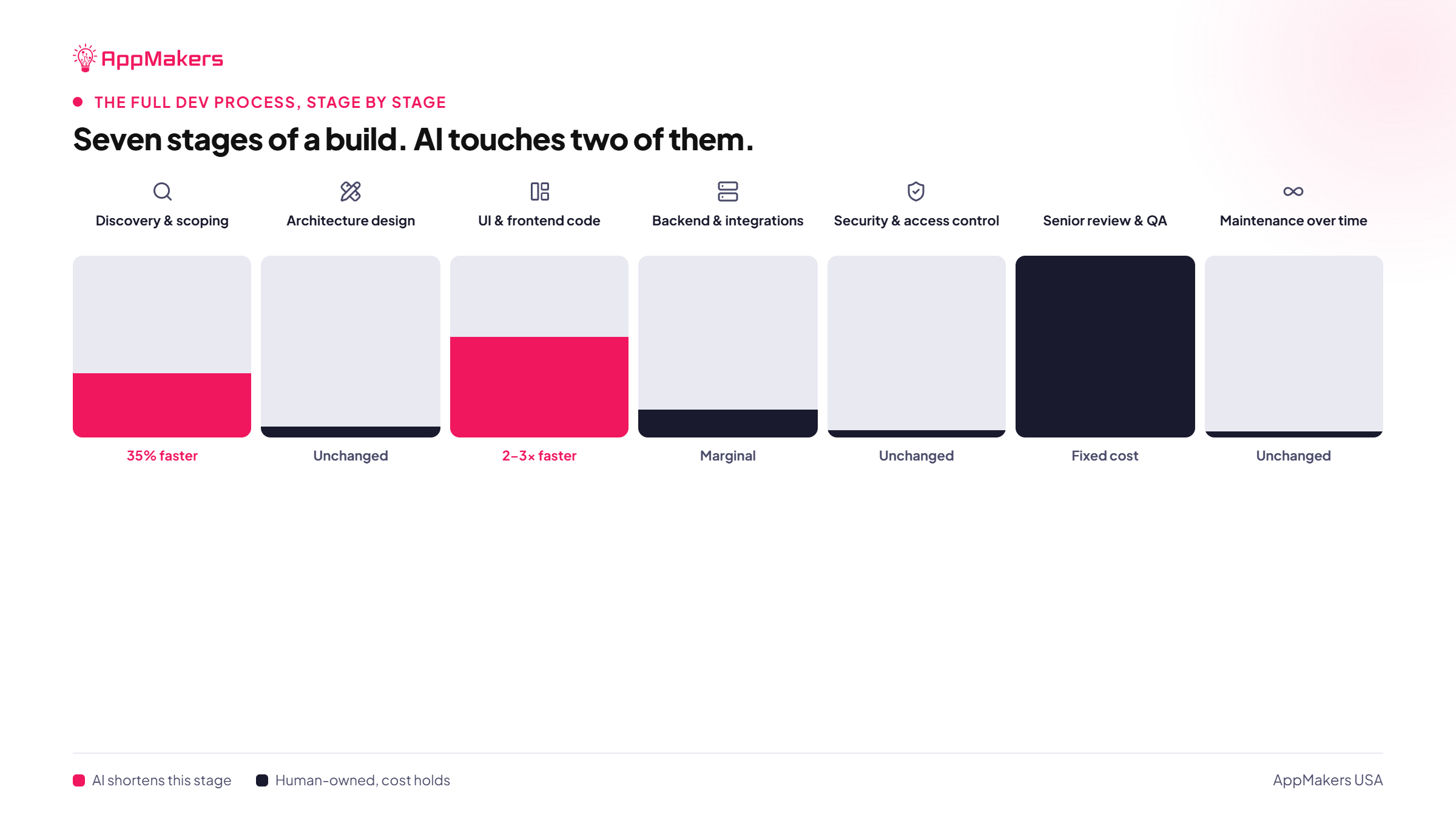 AI speeds up two of the seven stages of an app build