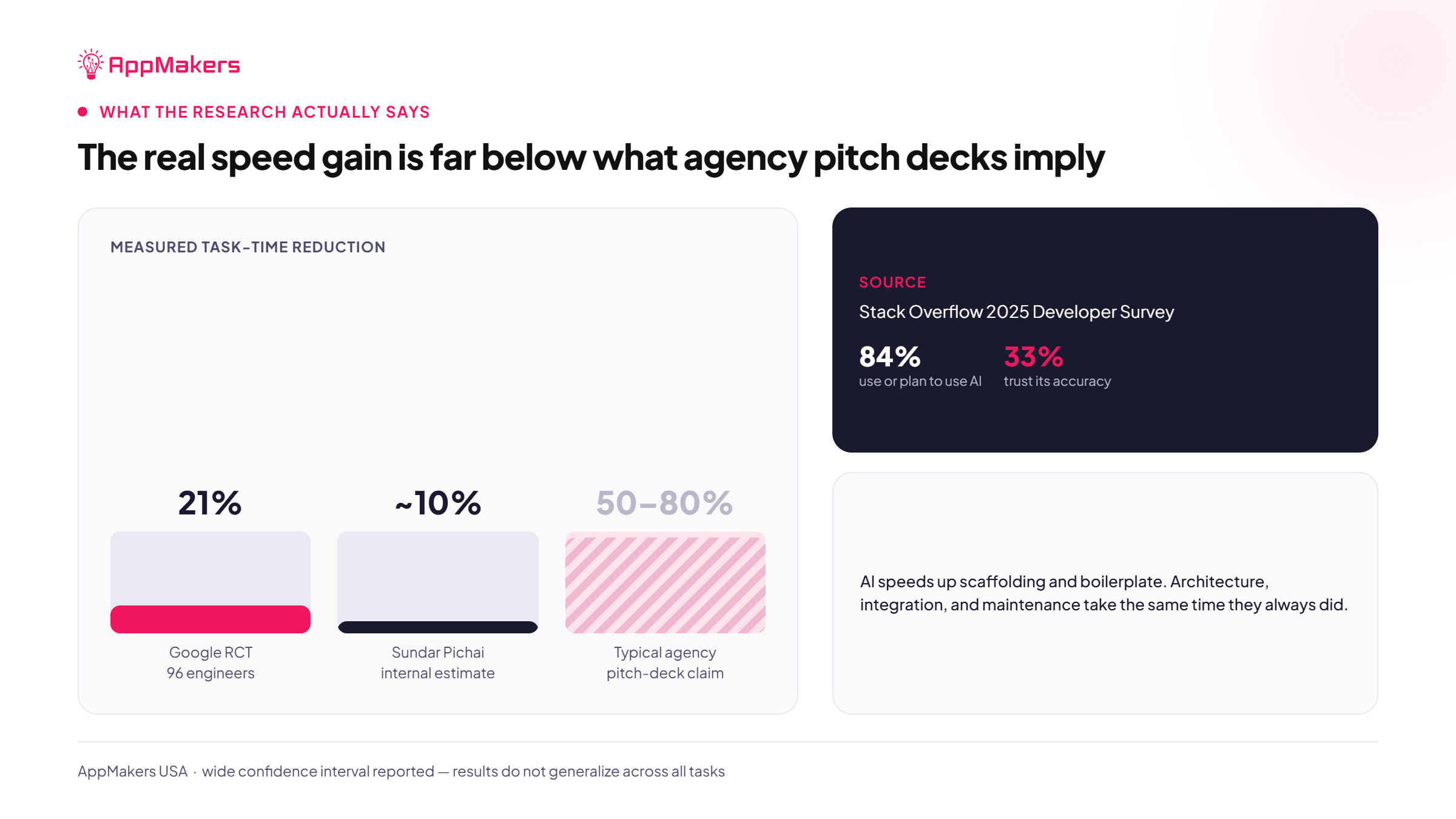 Measured AI speed gains of 10 to 21% vs the 50 to 80% agencies claim