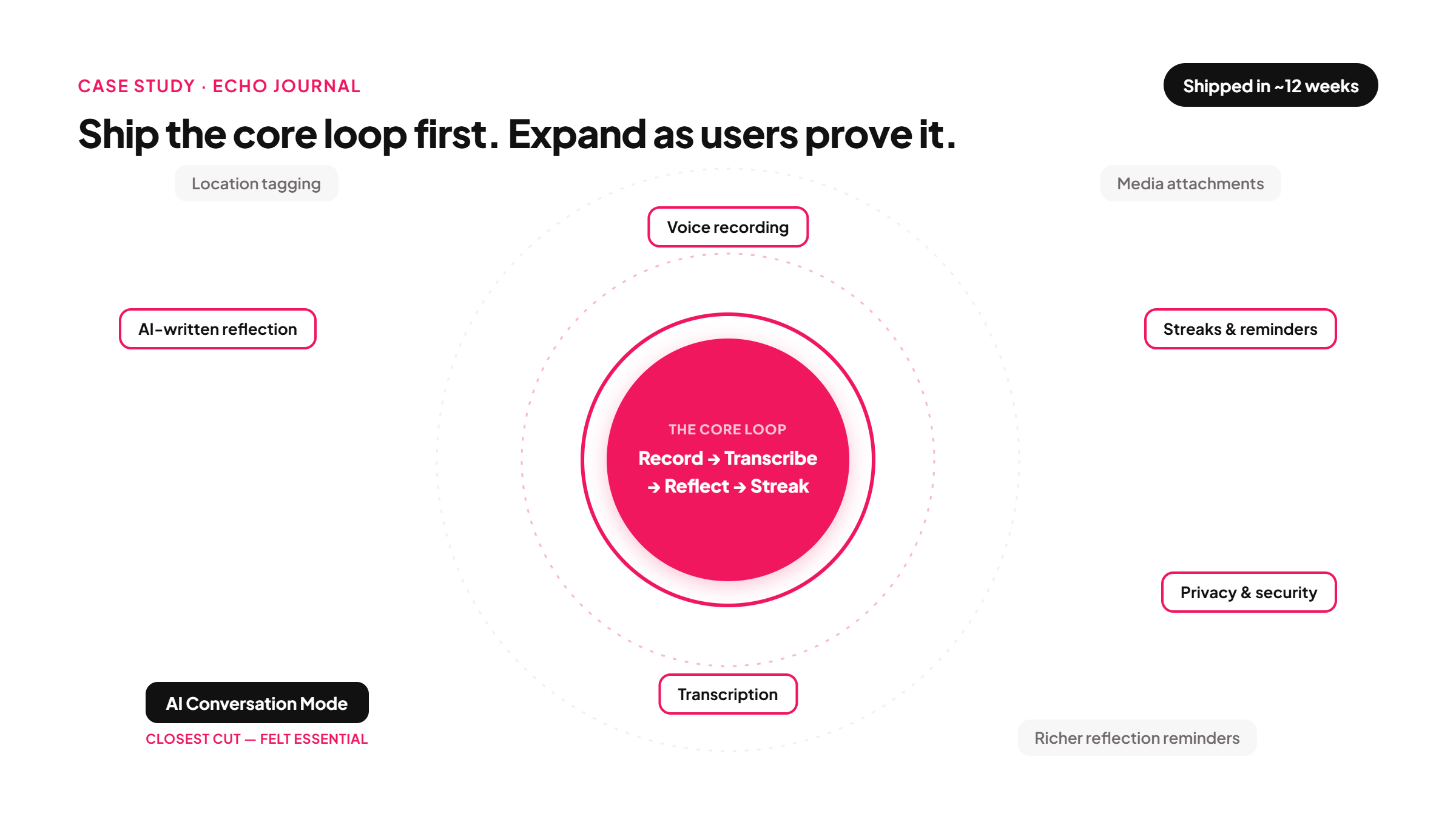Echo Journal launched its record, transcribe, reflect, and streak loop first