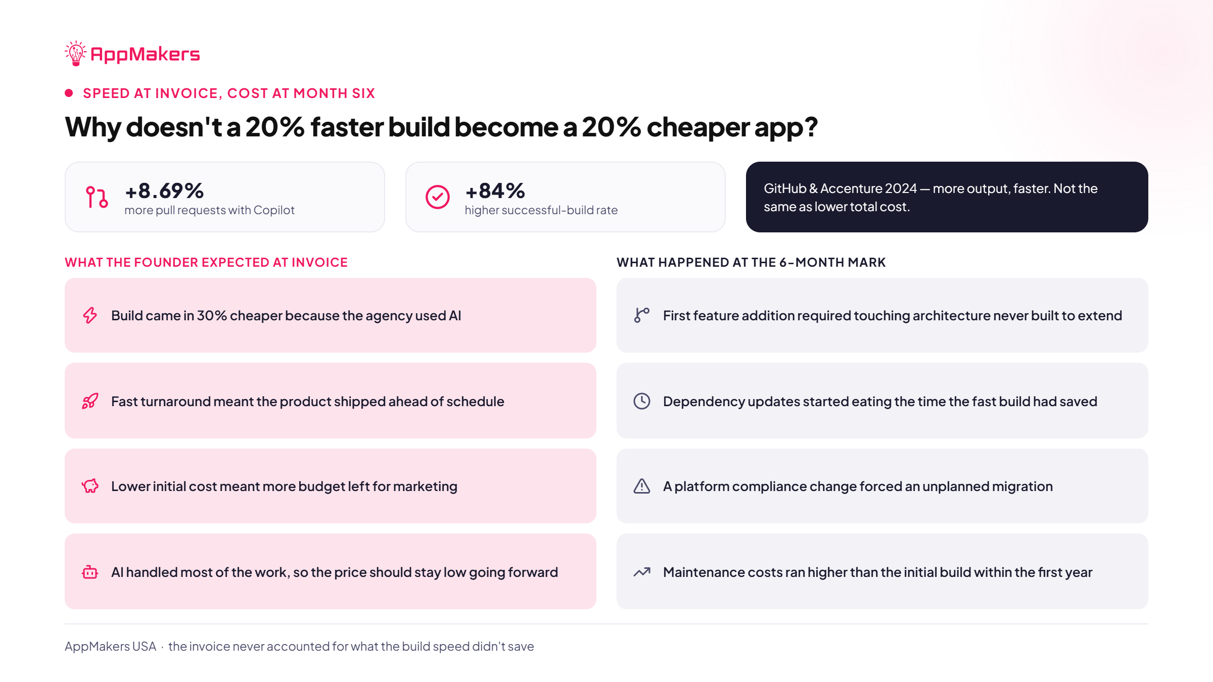 A 20% faster build still costs more by month six