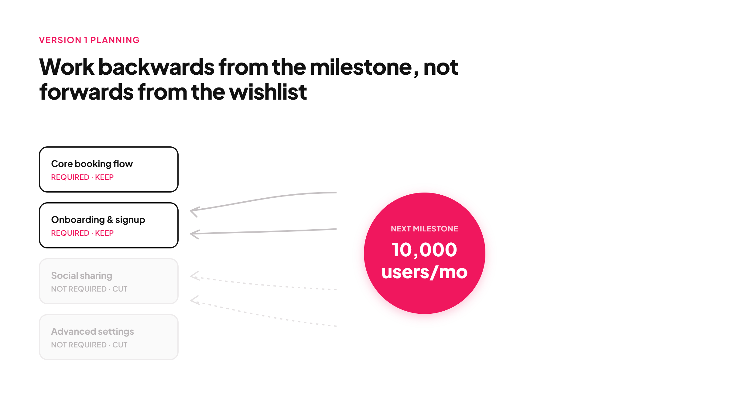 Keep only the features needed to reach 10,000 users a month