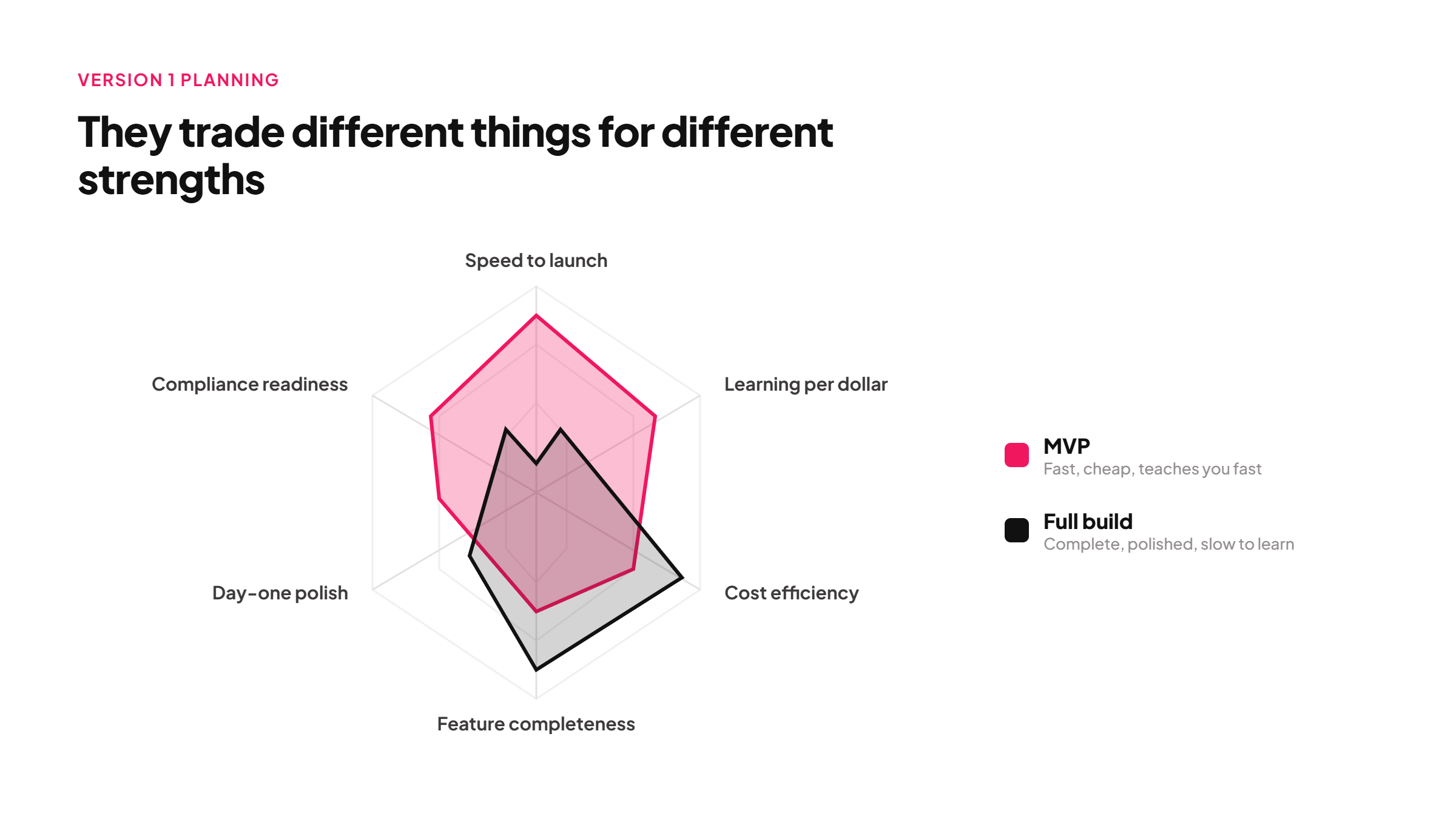 MVP wins on speed and learning, full build wins on polish and features
