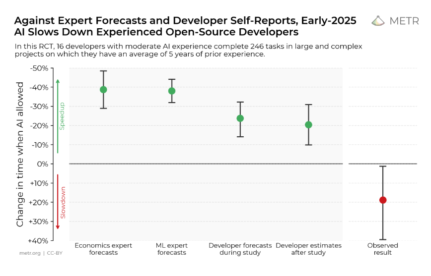 METR study: AI slowed experienced developers by about 19% despite forecasts of a speedup