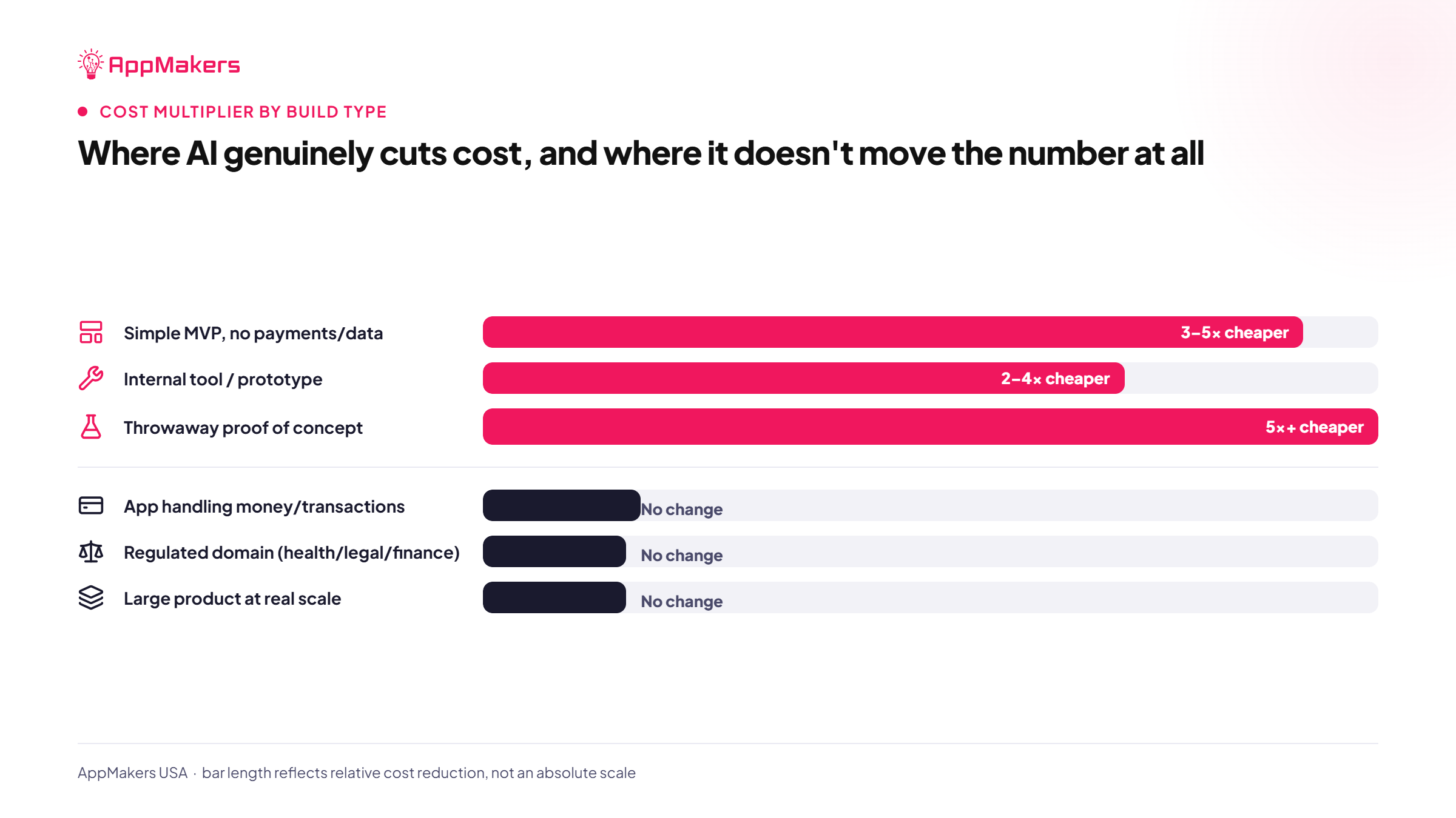 AI cuts cost on simple MVPs and prototypes, but not on regulated or large apps