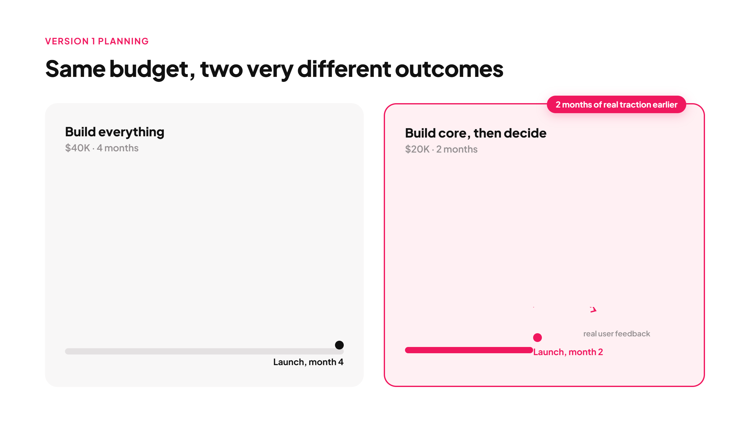 Building the core first launches two months earlier on half the budget