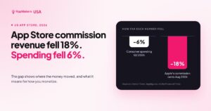 App Store Commission Revenue Fell 18%, but Spending Fell Only 6%